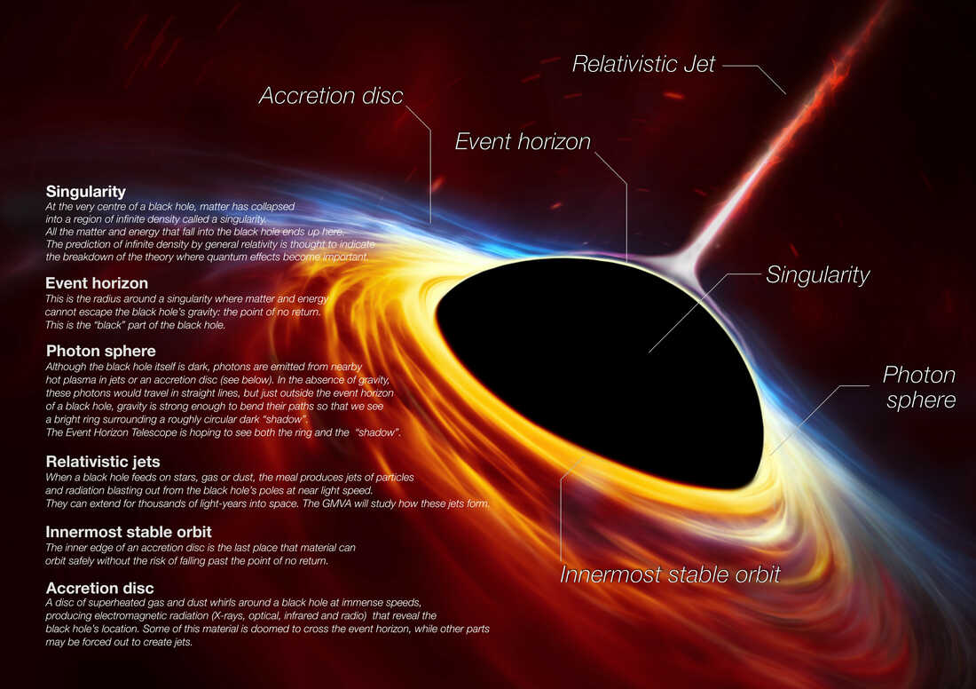 The Mysteries of Black Holes - Part I: How They Form and What Happens Inside Them